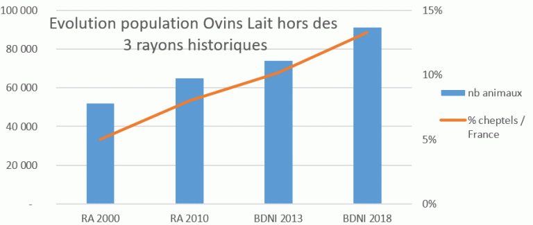 Aptitudes Et Performances UPRA Lacaune